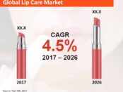 global-lip-care-market