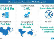 global-lubricant-antioxidant-market-snapshot