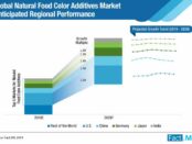 global-natural-food-color-additives-market-anticipated-regional-performance