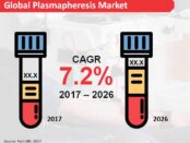 global-plasmapheresis-market