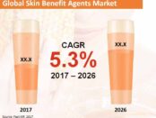 Skin Benefits Agents Market