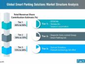 global-smart-parking-solutions-market-structure-analysis