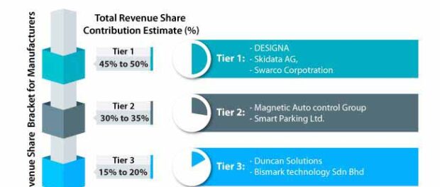 global-smart-parking-solutions-market-structure-analysis