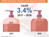 global-surfactant-cleansers-and-adjuvants-market