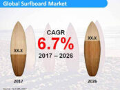 global-surfboard-market