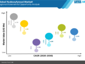 hdroxytyrosol-market-regioal-incremental-opportunity-analysis