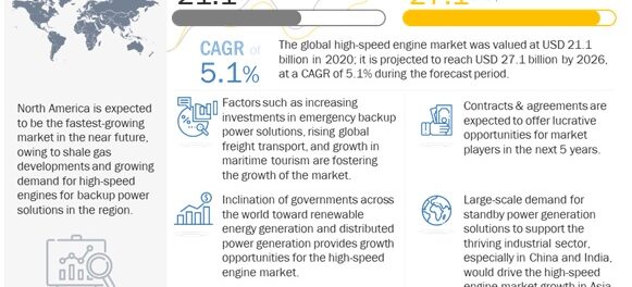 High-Speed Engine Market