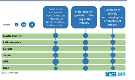 hydrogenated-nitrile-butadiene-rubber-market