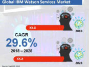 ibm-watson-services-market