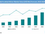 in-wheel-motor-market-value