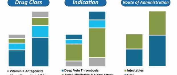 key-segments-anticoagulants-market