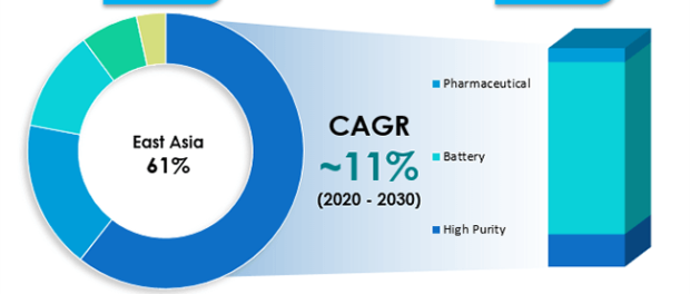lithium-carbonate-market-analysis-by-region-and-grade