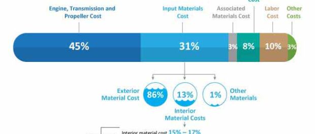 marine-seats-market-boat-production-cost-assessment