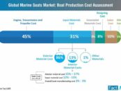 marine-seats-market-boat-production-cost-assessment