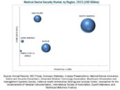 Medical Device Security Market