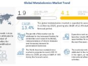 Metabolomics Market