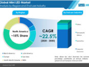 mini-led-market-analysis-by-region-and-end-use-industry