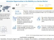 Mobility as a Service Market