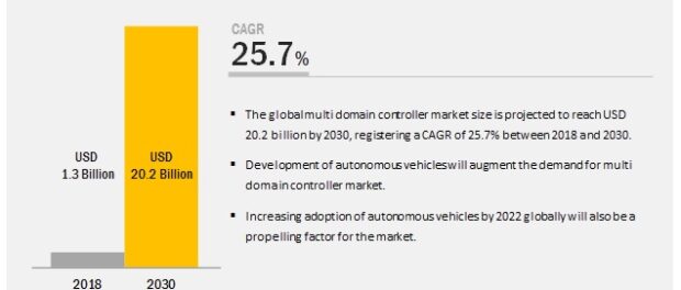 Multi Domain Controller Market
