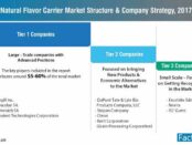 natural-flavor-carrier-market-structure-company-strategy