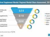 nutraceutical-supplement-market-regional-market-share-assessment