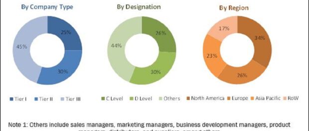 Occlusion Devices Market