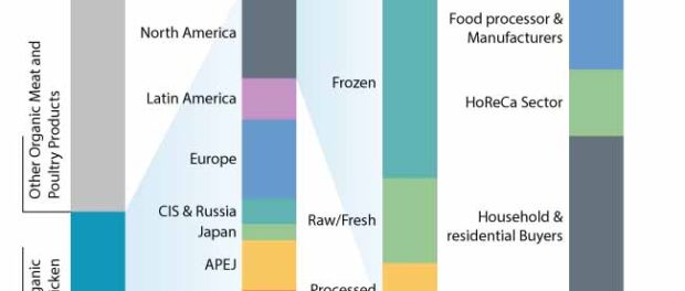 organic-chicken-market