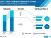 power-distribution-module-market-absolute-opportunity-by-sales-channel