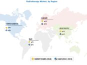 Radiotherapy Market