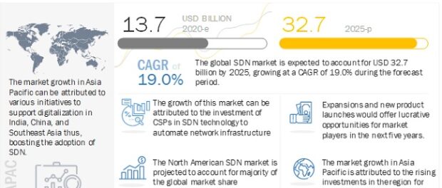 Software-Defined Networking Market