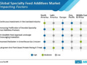 specialty-feed-additives-market-impacting-factors