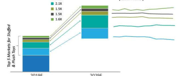 stuffed-and-push-toys-market-anticipated-regional-performance