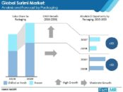 surimi-market-analysis-and-forecast-by-packaging