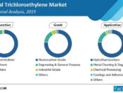 trichloroethylene-market-segmental-analysis