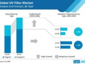 uv-filter-market-analysis-and-forecast-by-type