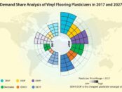vinyl-flooring-plasticizers-market