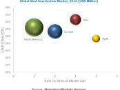 Viral Inactivation Market