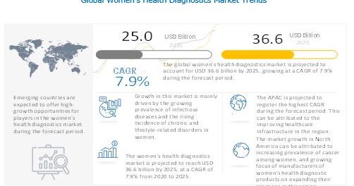 Women’s Health Diagnostics Market