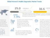 Women's Health Diagnostics Market