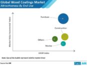 wood-coating-market-attractiveness-by-end-use (1)