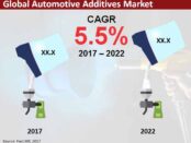 Global Automotive Additives Market