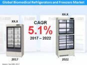 Global Biomedical Refrigerators and Freezers Market