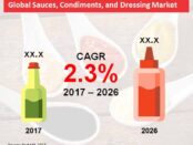 Global Sauces Condiments and Dressing Market