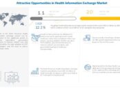 Health Information Exchange (HIE) Market