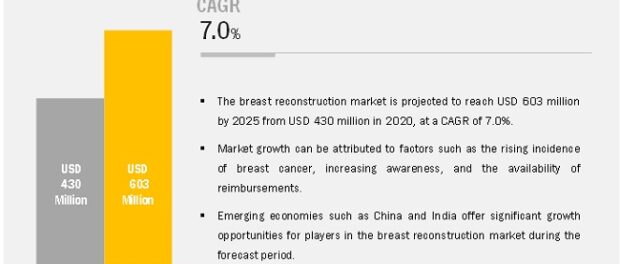 Breast Reconstruction Market