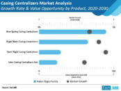 casing-centralizers-market-analysis-growth-rate-and-value-opportunity-by-product