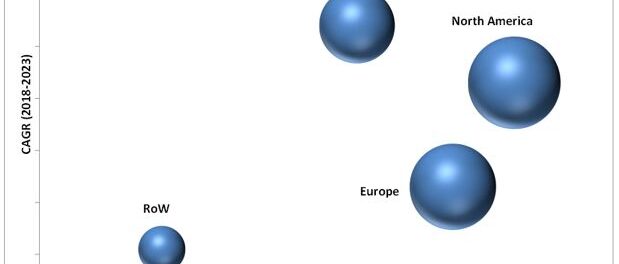 Cell Harvesting Market