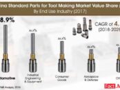 china-standard-parts-tool-making-market