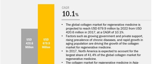 Collagen and Gelatin Market for Regenerative Medicine