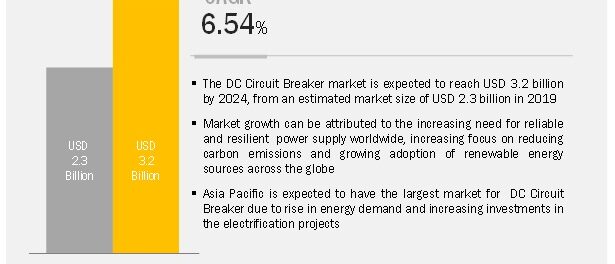 DC Circuit Breaker Market